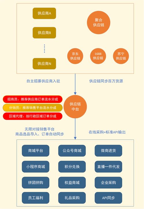 供应链中台系统开发 私有化部署 电商平台供应链解决方案