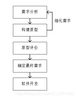 嵌入式软件开发常用的开发模型介绍