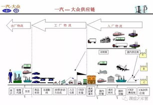 一组超赞ppt解读一汽大众供应链体系