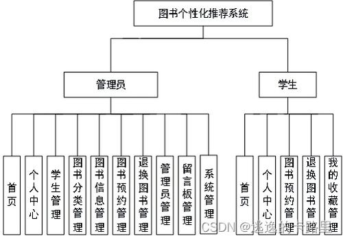 java毕业设计 基于springboot开发的图书个性化推荐系统设计与实现 毕业论文 附毕设源代码