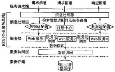 基于soa和esb的供应链快速响应系统架构