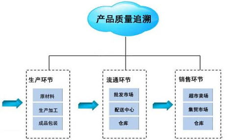 追溯系统的主要作用有哪些